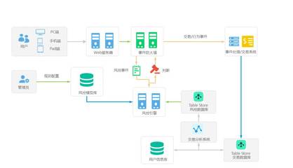 表格存儲(chǔ)在互聯(lián)網(wǎng)風(fēng)控和金融數(shù)據(jù)服務(wù)上的應(yīng)用實(shí)踐